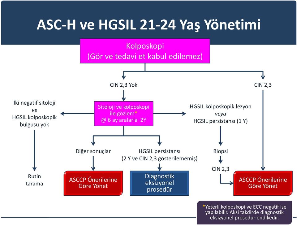 HGSIL persistansı (2 Y ve CIN 2,3 gösterilememiş) Biopsi Rutin tarama ASCCP Önerilerine Göre Yönet Diagnostik eksizyonel prosedür CIN