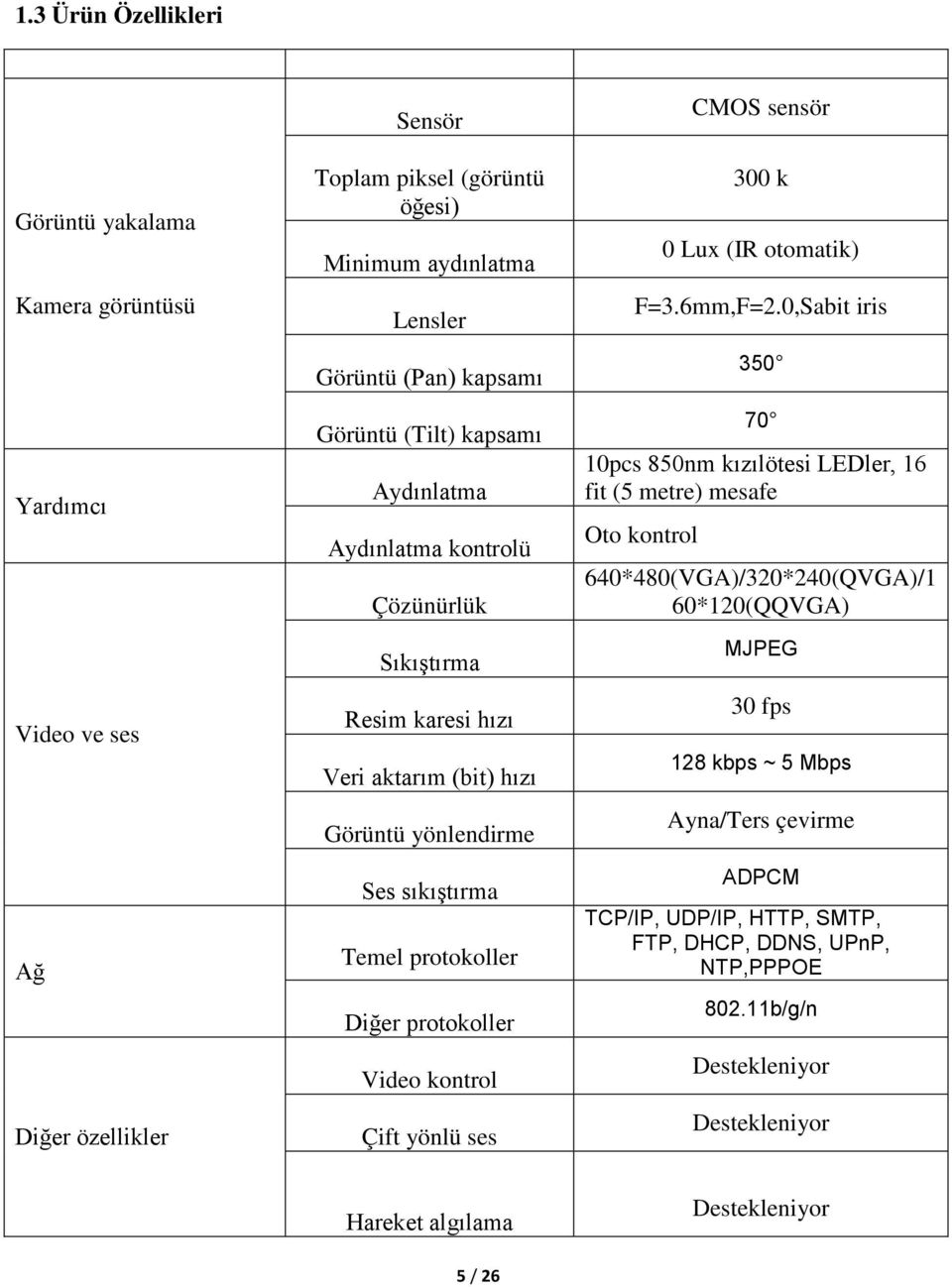 kontrol Çift yönlüses CMOS sensör 300 k 0 Lux (IR otomatik) F=3.6mm,F=2.