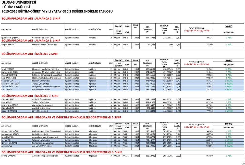 ASİL BÖLÜM/PRORGAM ADI : ALMANCA 3. SINIF Aygün AYYILDIZ Ondokuz Mayıs Üniversitesi Eğitim Fakültesi Almanca 3 Örgün DİL-1 2011 270,023 300 3,13 85,309 1. ASİL BÖLÜM/PRORGAM ADI : İNGİLİZCE 2.