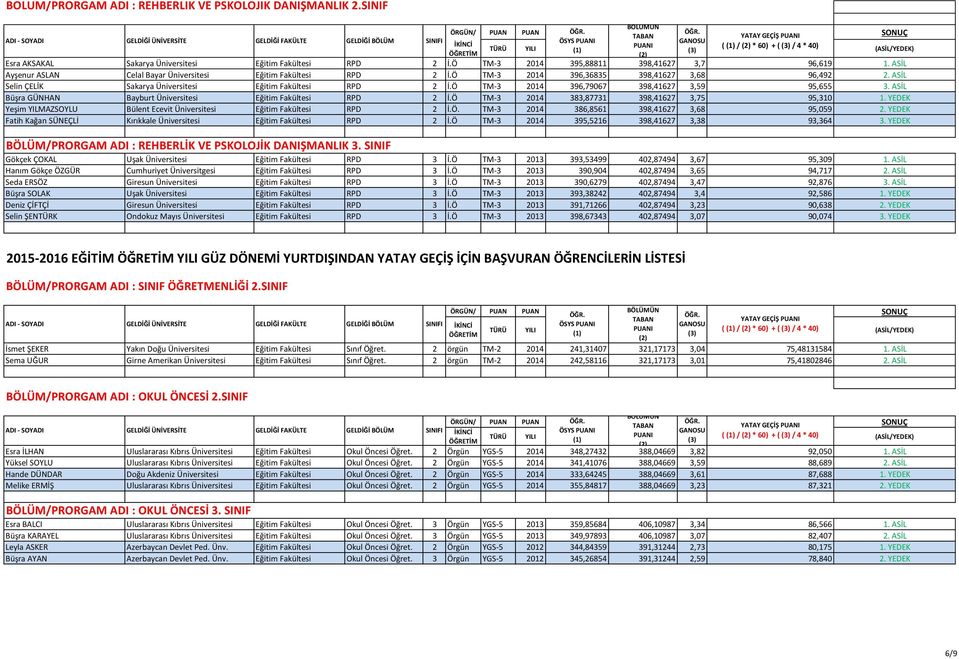 ASİL Selin ÇELİK Sakarya Üniversitesi Eğitim Fakültesi RPD 2 İ.Ö TM-3 2014 396,79067 398,41627 3,59 95,655 3. ASİL Büşra GÜNHAN Bayburt Üniversitesi Eğitim Fakültesi RPD 2 İ.