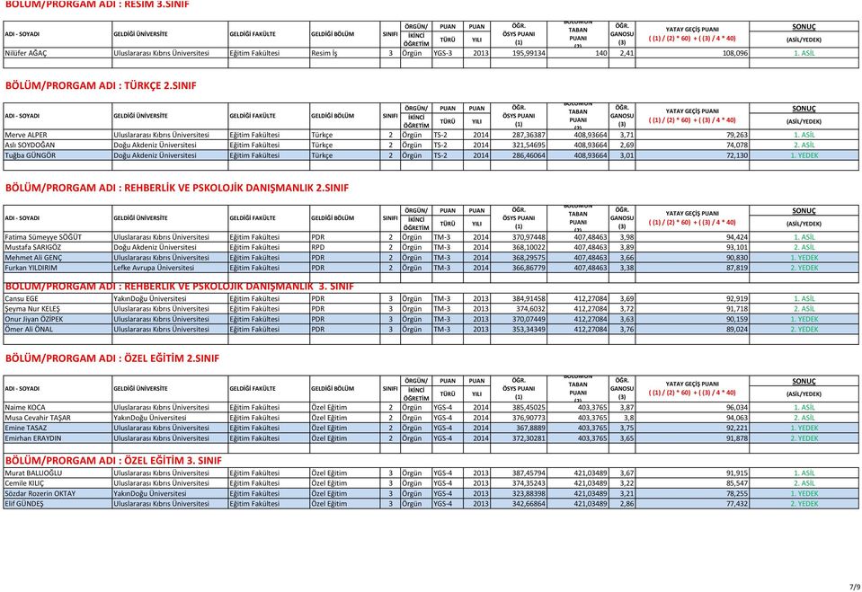 SINIF ÖRGÜN/ PUAN PUAN ( / * 60) + ( / 4 * 40) Merve ALPER Uluslararası Kıbrıs Üniversitesi Eğitim Fakültesi Türkçe 2 Örgün TS-2 2014 287,36387 408,93664 3,71 79,263 1.