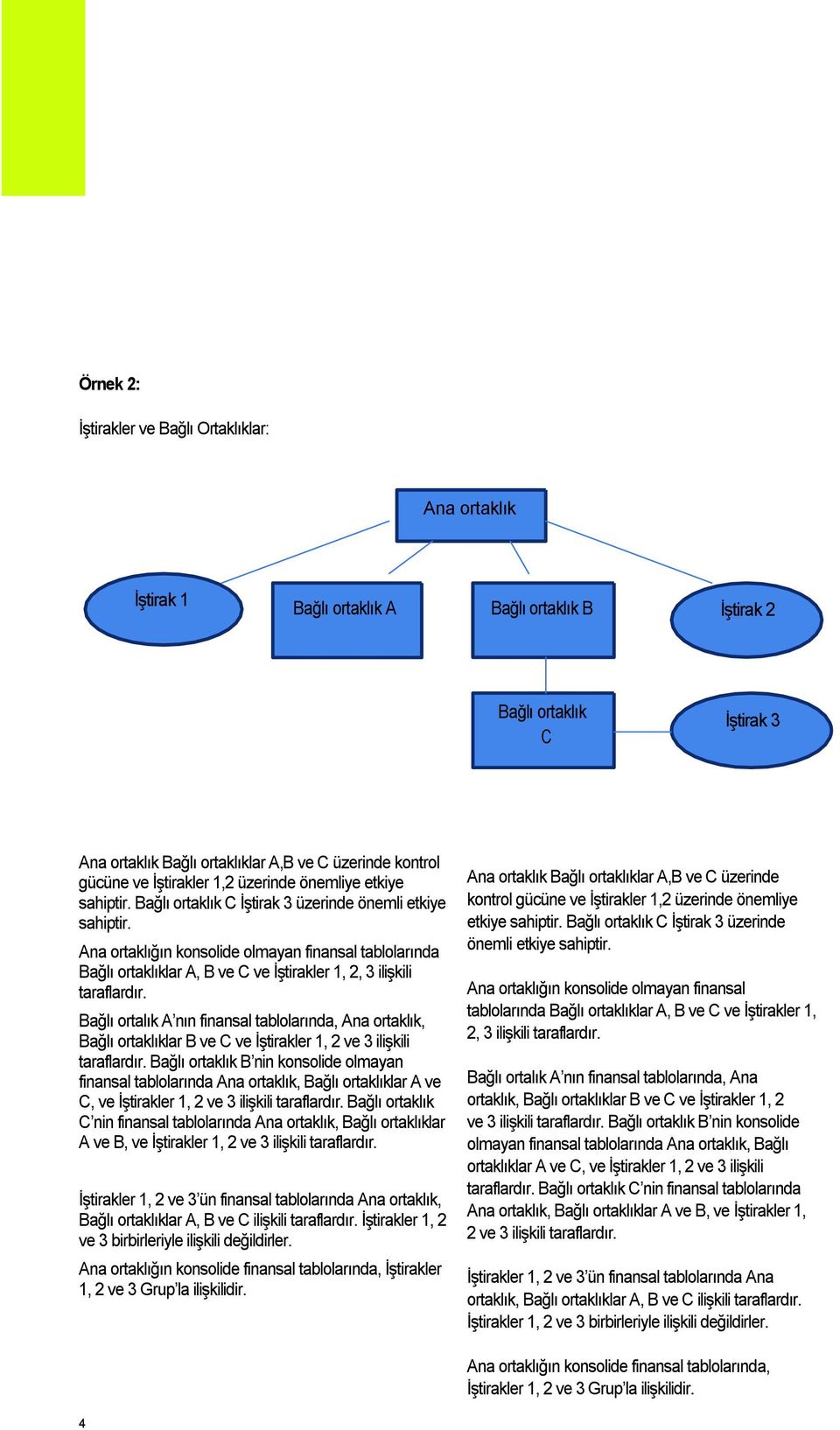 Ana ortaklığın konsolide olmayan finansal tablolarında Bağlı ortaklıklar A, B ve C ve İştirakler 1, 2, 3 ilişkili taraflardır.