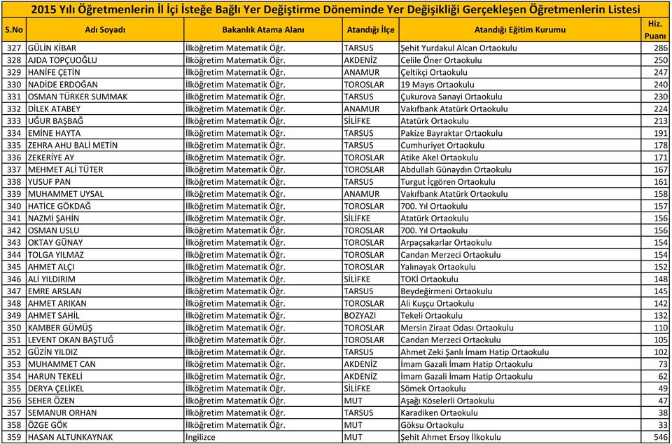 TOROSLAR 19 Mayıs Ortaokulu 240 331 OSMAN TÜRKER SUMMAK İlköğretim Matematik Öğr. TARSUS Çukurova Sanayi Ortaokulu 230 332 DİLEK ATABEY İlköğretim Matematik Öğr.