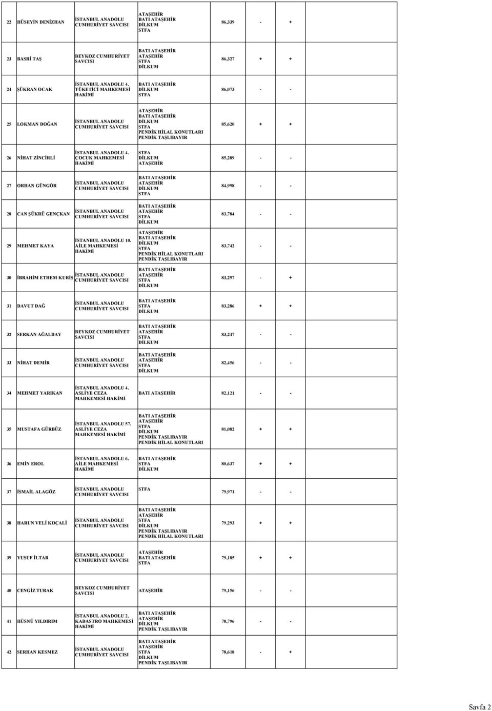 AİLE MAHKEMESİ 83,742 - - 30 İBRAHİM ETHEM KURİŞ 83,297 - + 31 DAVUT DAĞ 83,286 + + 32 SERKAN AĞALDAY 83,247 - - 33 NİHAT DEMİR 82,456 - - 4.