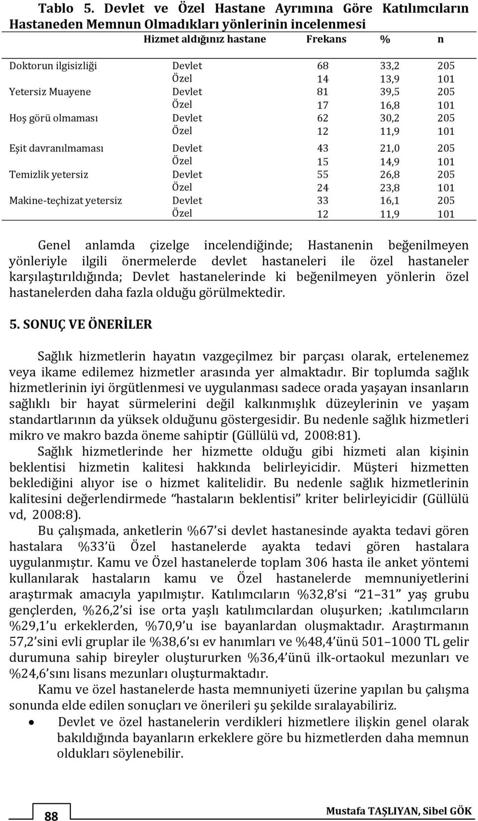 Eşit davranılmaması Temizlik yetersiz Makine-teçhizat yetersiz Devlet Özel Devlet Özel Devlet Özel Devlet Özel Devlet Özel Devlet Özel 68 33,2 205 14 13,9 101 81 39,5 205 17 16,8 101 62 30,2 205 12