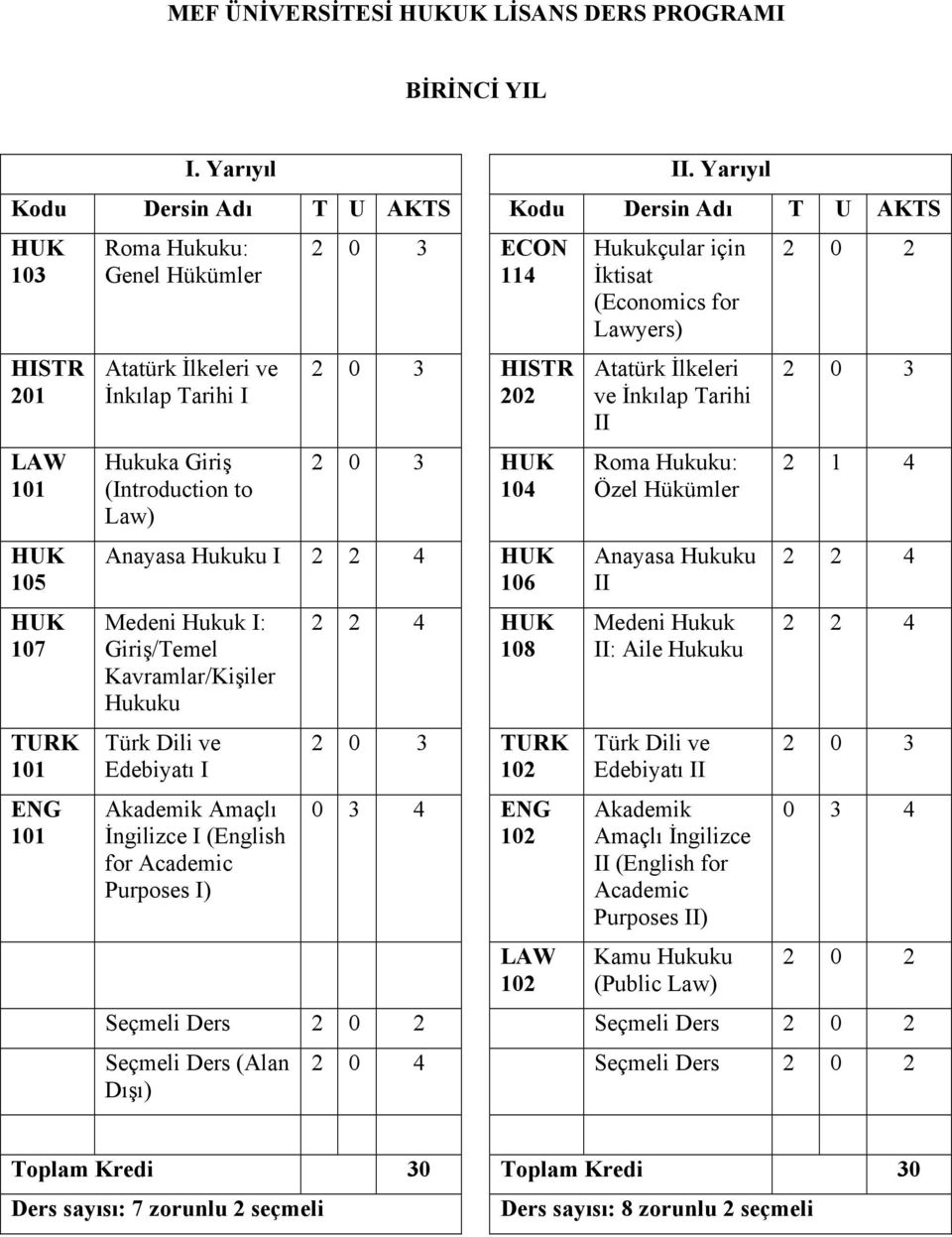 Law) ECON 114 HISTR 202 104 Anayasa 106 Medeni Hukuk I: Giriş/Temel Kavramlar/Kişiler Hukuku Türk Dili ve Edebiyatı I Akademik Amaçlı İngilizce I (English for Academic Purposes I) 108 TURK 102 0 3 4