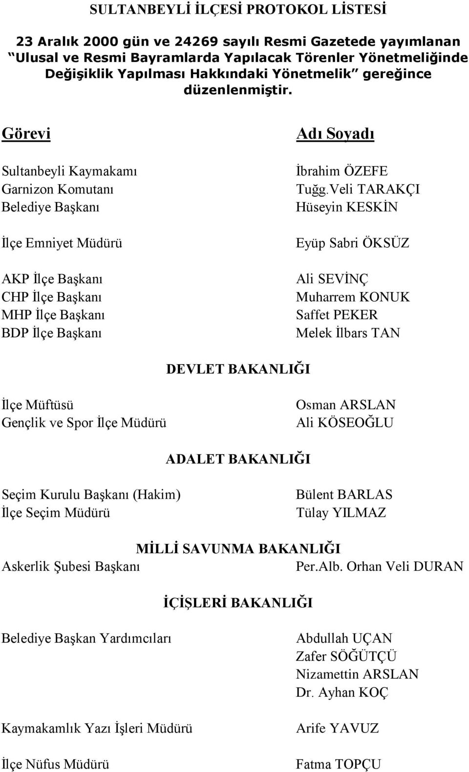 Görevi Sultanbeyli Kaymakamı Garnizon Komutanı Belediye Başkanı İlçe Emniyet Müdürü AKP İlçe Başkanı CHP İlçe Başkanı MHP İlçe Başkanı BDP İlçe Başkanı Adı Soyadı İbrahim ÖZEFE Tuğg.