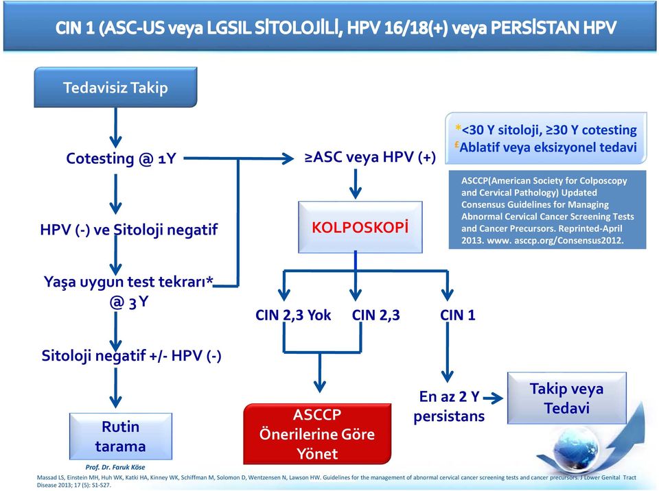 Yaşa uygun test tekrarı* @ 3 Y CIN 2,3 Yok CIN 2,3 CIN 1 Sitoloji negatif +/ HPV ( ) Rutin tarama Prof. Dr.