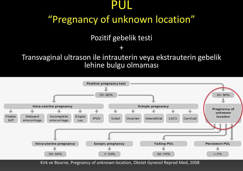 ekstrauterin gebelik lehine bulgu olmaması Kirk ve