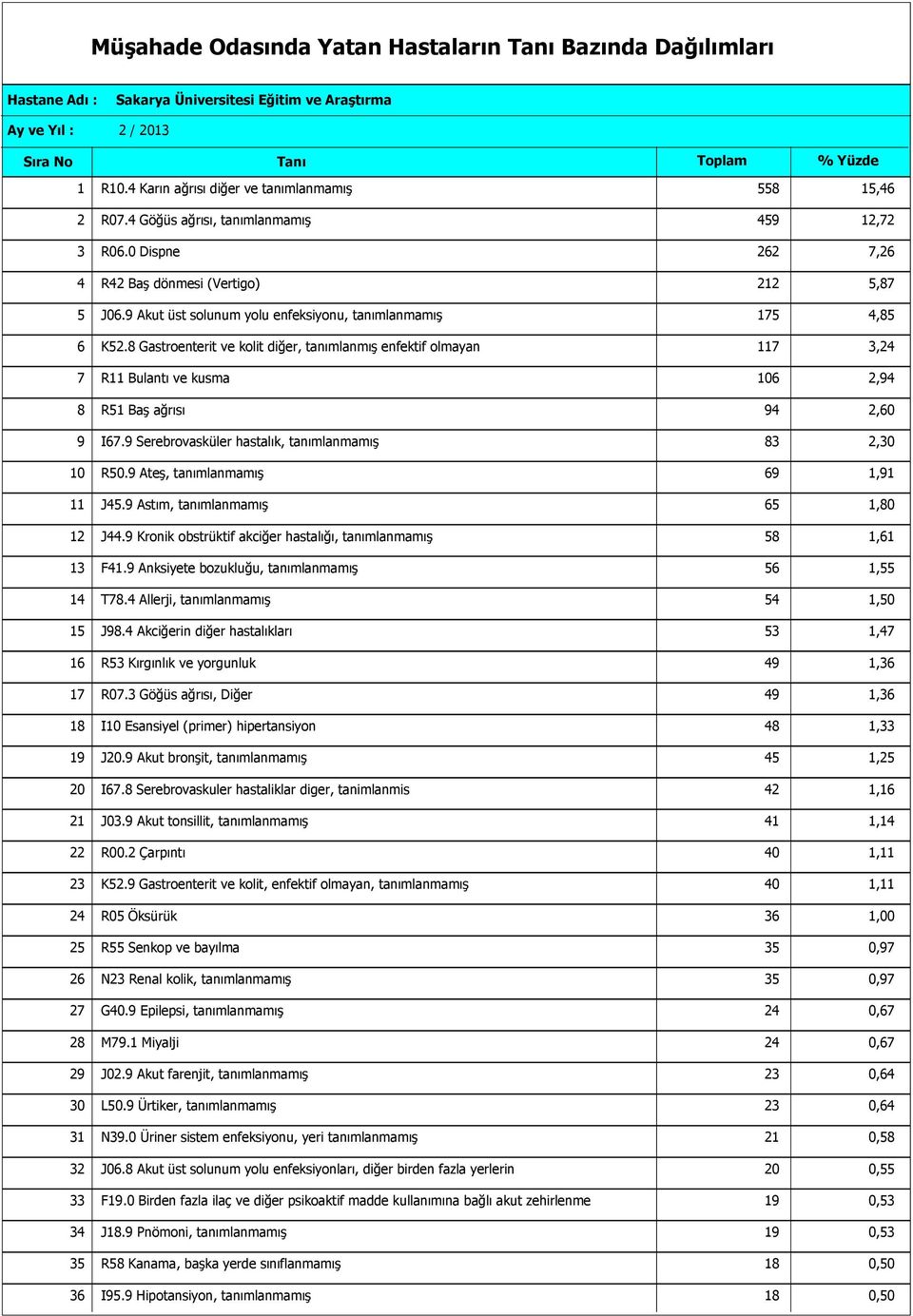 8 Gastroenterit ve kolit diğer, tanımlanmış enfektif olmayan 7 3,24 7 R Bulantı ve kusma 06 2,94 8 R5 Baş ağrısı 94 2,60 9 I67.9 Serebrovasküler hastalık, tanımlanmamış 83 2,30 0 R50.