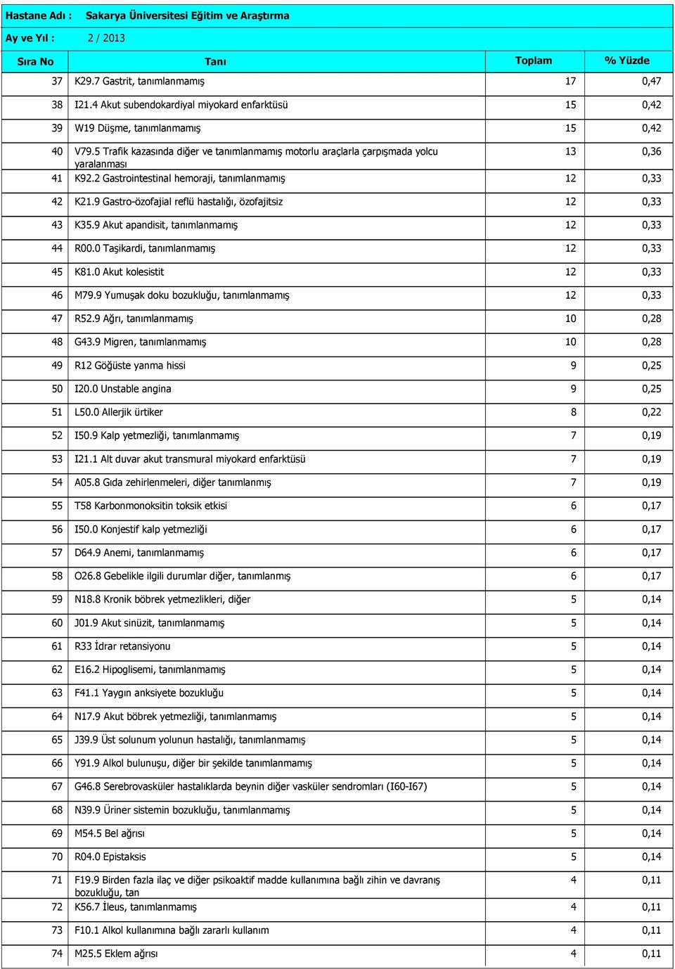 9 Gastro-özofajial reflü hastalığı, özofajitsiz 2 43 K35.9 Akut apandisit, tanımlanmamış 2 44 R00.0 Taşikardi, tanımlanmamış 2 45 K8.0 Akut kolesistit 2 46 M79.