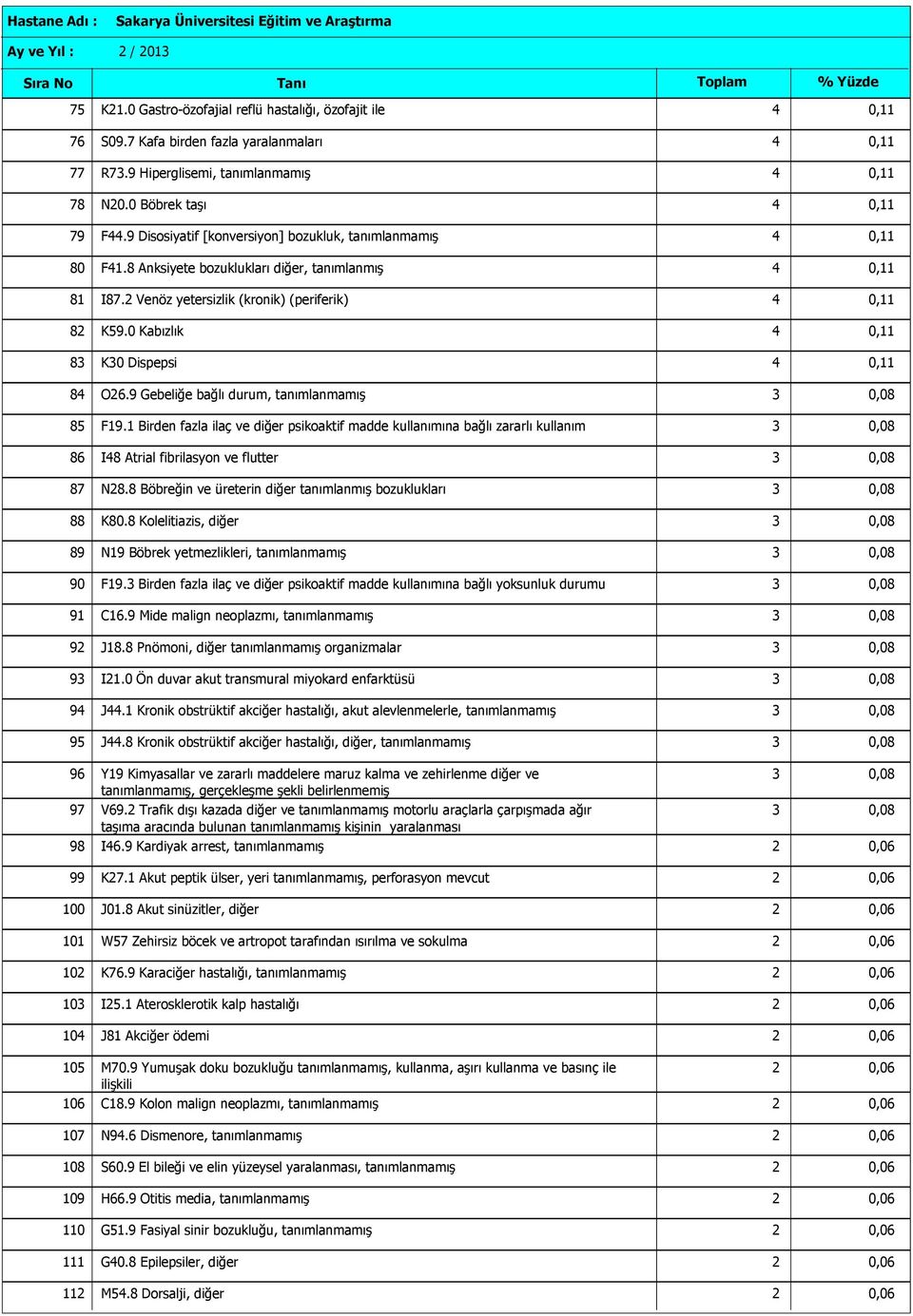 9 Gebeliğe bağlı durum, tanımlanmamış 3 85 F9. Birden fazla ilaç ve diğer psikoaktif madde kullanımına bağlı zararlı kullanım 3 86 I48 Atrial fibrilasyon ve flutter 3 87 N28.