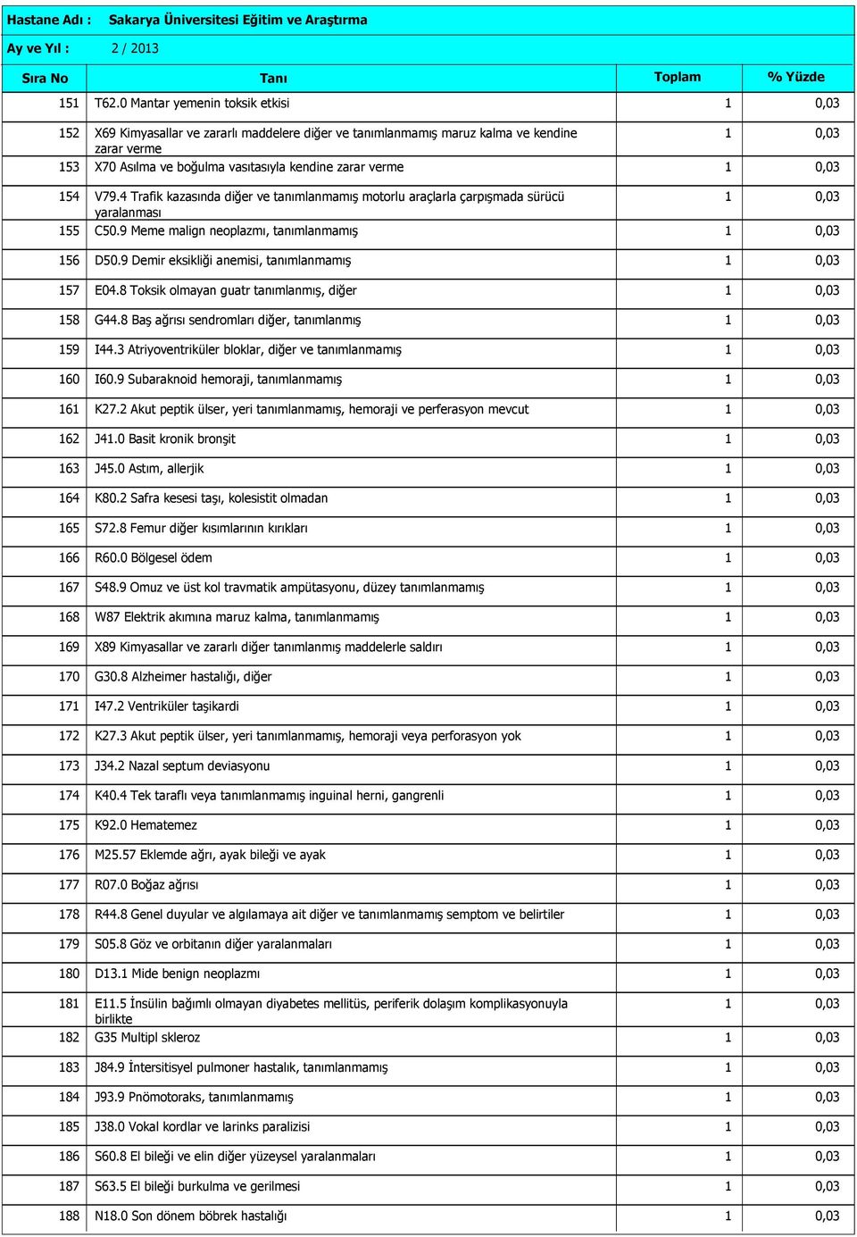 8 Toksik olmayan guatr tanımlanmış, diğer 58 G44.8 Baş ağrısı sendromları diğer, tanımlanmış 59 I44.3 Atriyoventriküler bloklar, diğer ve tanımlanmamış 60 I60.