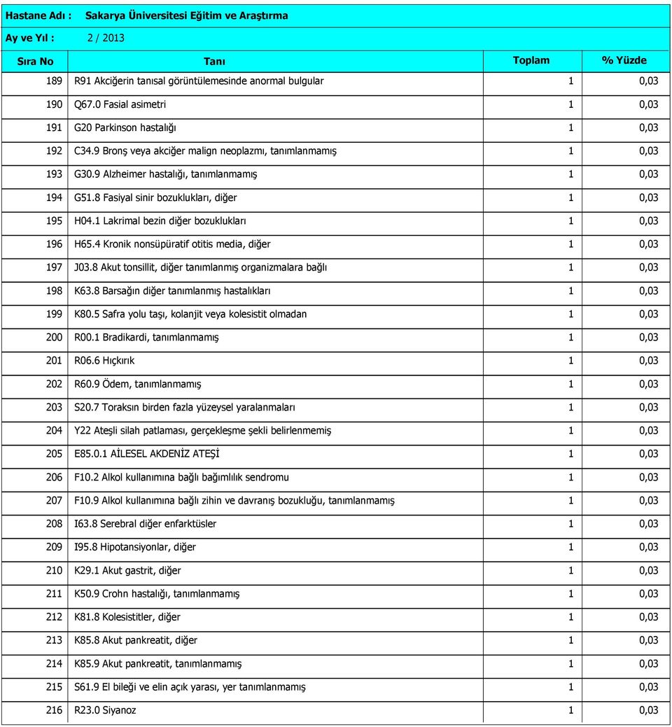 8 Akut tonsillit, diğer tanımlanmış organizmalara bağlı 98 K63.8 Barsağın diğer tanımlanmış hastalıkları 99 K80.5 Safra yolu taşı, kolanjit veya kolesistit olmadan 200 R00.