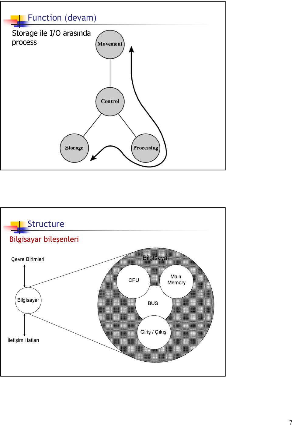 Çevre Birimleri Bilgisayar CPU Main Memory