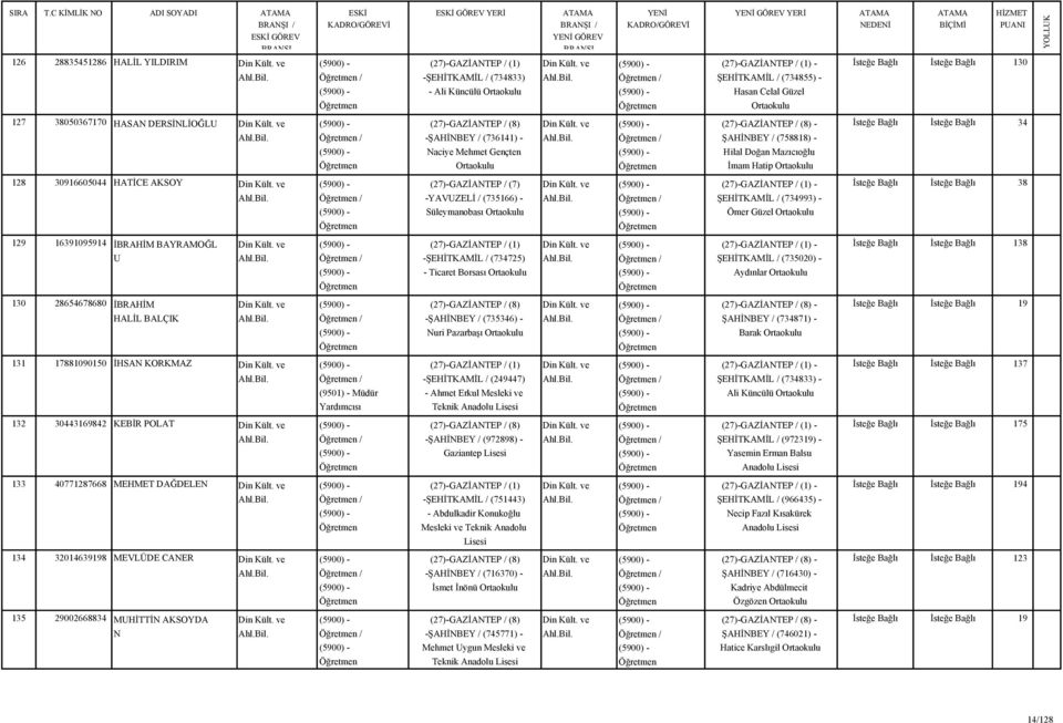 ve 34 -ŞAHİNBEY / (736141) - ŞAHİNBEY / (758818) - Naciye Mehmet Gençten Hilal Doğan Mazıcıoğlu İmam Hatip 128 30916605044 HATİCE AKSOY Din Kült. ve (27)-GAZİANTEP / (7) Din Kült.