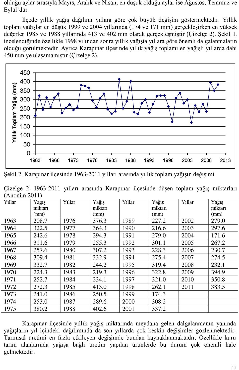 Yıllık toplam yağışlar en düşük 1999 ve 2004 yıllarında (174 ve 171 mm) gerçekleşirken en yüksek değerler 1985 ve 1988 yıllarında 413 ve 402 mm olarak gerçekleşmiştir (Çizelge 2). Şekil 1.