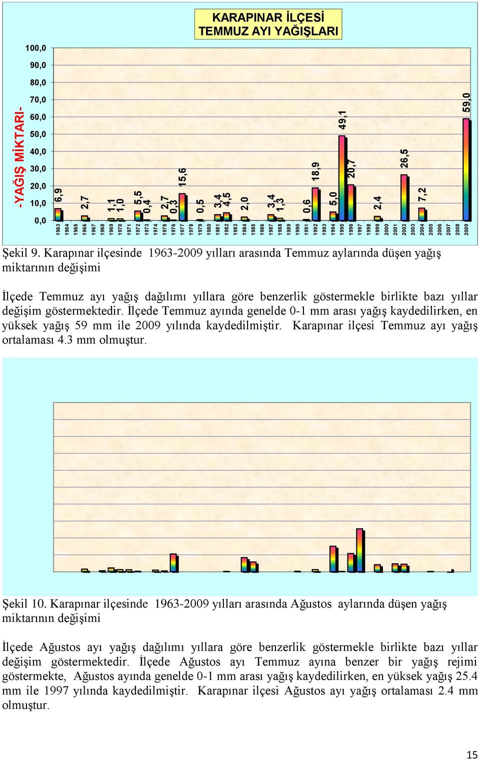 1976 1977 1978 1979 1980 1981 1982 1983 1984 1985 1986 1987 1988 1989 1990 1991 1992 1993 1994 1995 1996 1997 1998 1999 2000 2001 2002 2003 2004 2005 2006 2007 2008 2009 -YAĞIŞ MİKTARI- 2,7 1,1 1,0