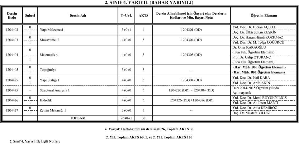 ) Topoğrafya 3++ 3 -- (Har. Müh. Böl. ) 24425 Yrd. Doç. Dr. Nail KARA Yapı Statiği 4++ 5 2434 (DD) Yrd. Doç. Dr. Arife AKIN 24475 - Structural Analysis 4++ 5 2422 (DD) - 2434 (DD) Ders 24-25 Öğretim yılında Açılmayacak 24426 Yrd.