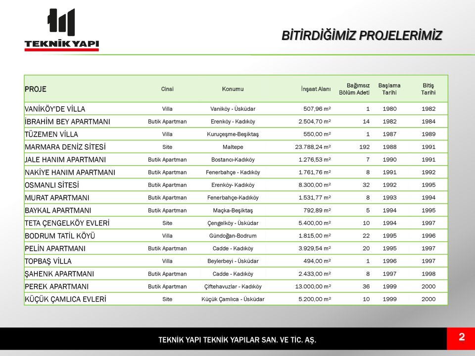 788,24 m² 192 1988 1991 JALE HANIM APARTMANI Butik Apartman Bostancı-Kadıköy 1.276,53 m² 7 1990 1991 NAKİYE HANIM APARTMANI Butik Apartman Fenerbahçe - Kadıköy 1.