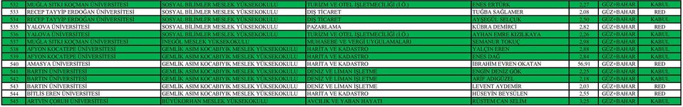 BİLİMLER MESLEK YÜKSEKOKULU DIŞ TİCARET AYŞEGÜL SELÇUK 2,50 GÜZ+BAHAR KABUL 535 YALOVA ÜNİVERSİTESİ SOSYAL BİLİMLER MESLEK YÜKSEKOKULU PAZARLAMA KÜBRA DEMİRCİ 2,82 GÜZ+BAHAR RED 536 YALOVA