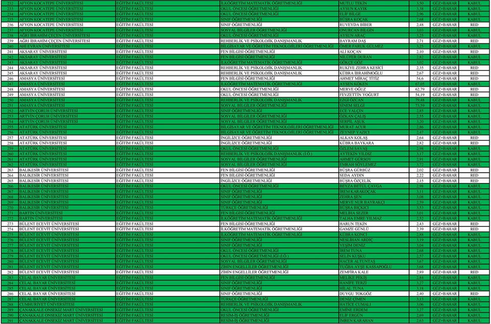 ÖĞRETMENLİĞİ BÜŞRA KOÇAK 2,68 GÜZ+BAHAR KABUL 236 AFYON KOCATEPE ÜNİVERSİTESİ EĞİTİM FAKÜLTESİ SINIF ÖĞRETMENLİĞİ RUVEYDA BİBER 2,48 GÜZ+BAHAR RED 237 AFYON KOCATEPE ÜNİVERSİTESİ EĞİTİM FAKÜLTESİ