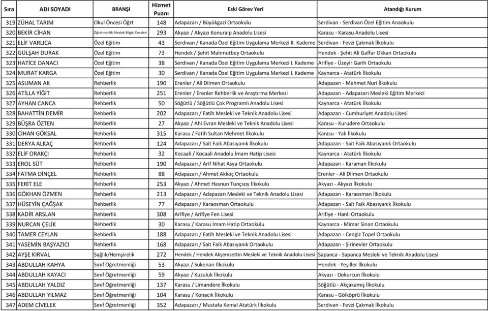 Kademe Serdivan - Fevzi Çakmak İlkokulu 322 GÜLŞAH DURAK Özel Eğitim 73 Hendek / Şehit Mahmutbey Ortaokulu Hendek - Şehit Ali Gaffar Okkan Ortaokulu 323 HATİCE DANACI Özel Eğitim 38 Serdivan / Kanada