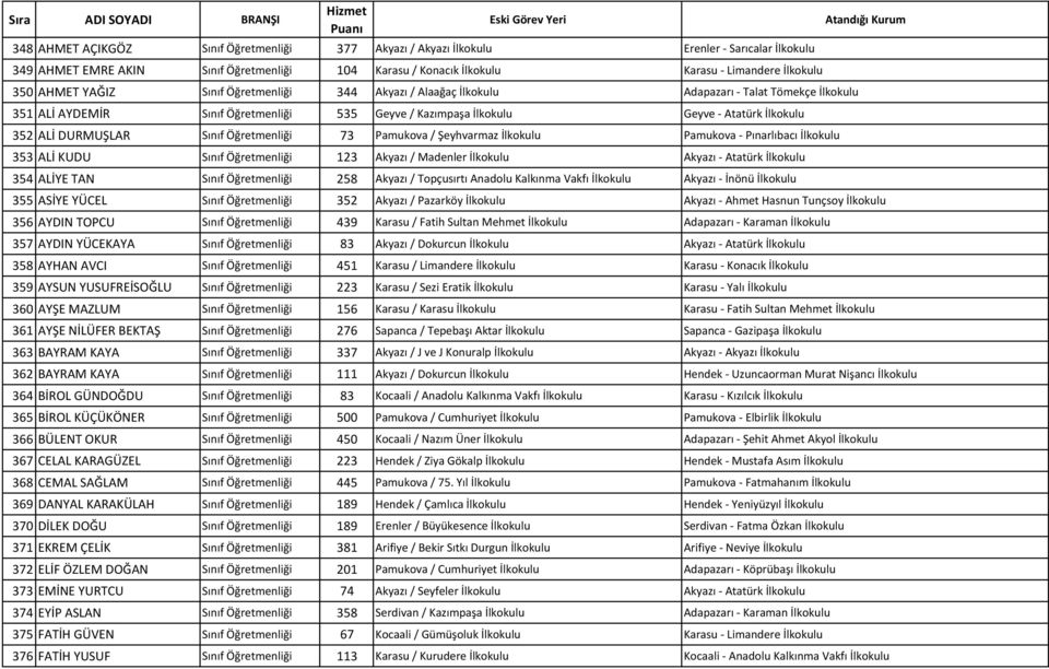 DURMUŞLAR Sınıf Öğretmenliği 73 Pamukova / Şeyhvarmaz İlkokulu Pamukova - Pınarlıbacı İlkokulu 353 ALİ KUDU Sınıf Öğretmenliği 123 Akyazı / Madenler İlkokulu Akyazı - Atatürk İlkokulu 354 ALİYE TAN