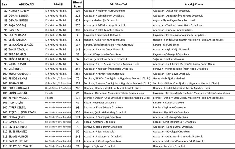 ve Ahl.Bil. 302 Adapazarı / Talat Tömekçe İlkokulu Adapazarı - Güneşler Anadolu Lisesi 92 RUKİYE BAYSA Din Kült. ve Ahl.Bil. 38 Kaynarca / Büyükyanık Ortaokulu Kaynarca - Kaynarca Anadolu İmam Hatip Lisesi 93 SEVİL SALMAN Din Kült.