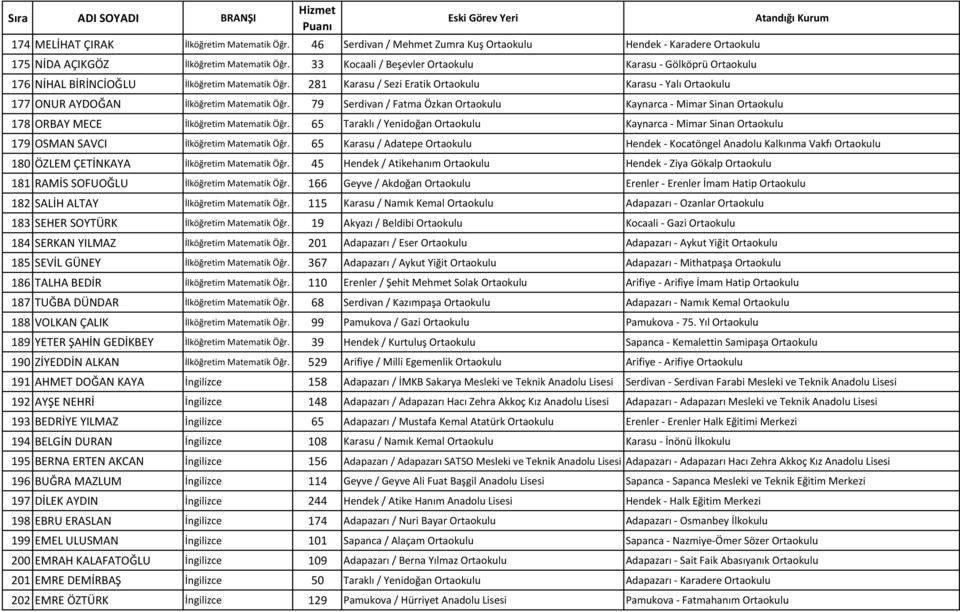 281 Karasu / Sezi Eratik Ortaokulu Karasu - Yalı Ortaokulu 177 ONUR AYDOĞAN İlköğretim Matematik Öğr.