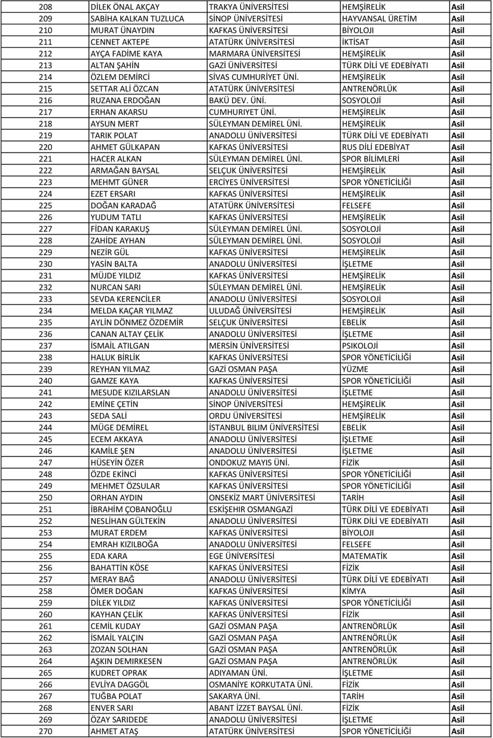 HEMŞİRELİK Asil 215 SETTAR ALİ ÖZCAN ATATÜRK ÜNİVERSİTESİ ANTRENÖRLÜK Asil 216 RUZANA ERDOĞAN BAKÜ DEV. ÜNİ. SOSYOLOJİ Asil 217 ERHAN AKARSU CUMHURIYET ÜNİ.