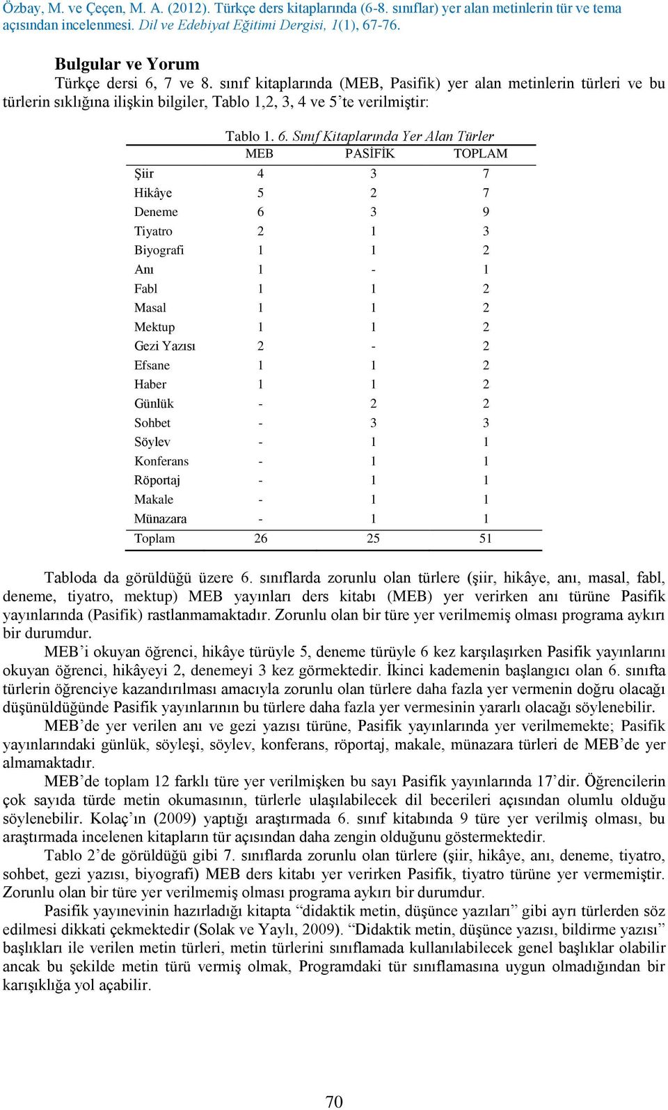 Sınıf Kitaplarında Yer Alan Türler MEB PASİFİK TOPLAM Şiir 4 3 7 Hikâye 5 2 7 Deneme 6 3 9 Tiyatro 2 1 3 Biyografi 1 1 2 Anı 1-1 Fabl 1 1 2 Masal 1 1 2 Mektup 1 1 2 Gezi Yazısı 2-2 Efsane 1 1 2 Haber