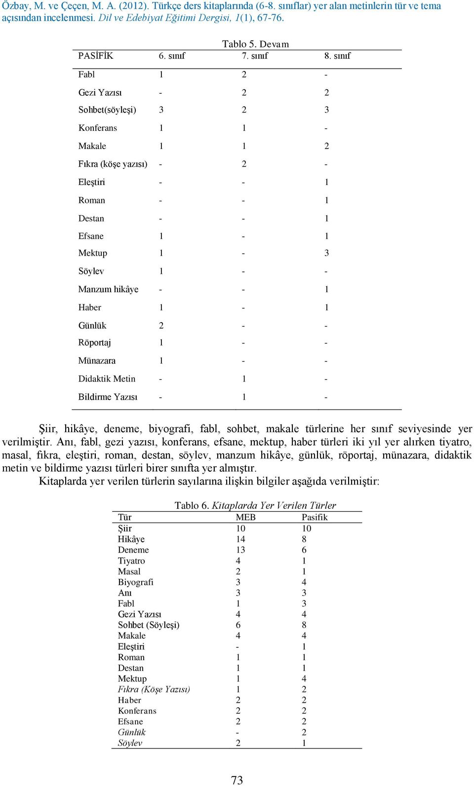 hikâye - - 1 Haber 1-1 Günlük 2 - - Röportaj 1 - - Münazara 1 - - Didaktik Metin - 1 - Bildirme Yazısı - 1 - Şiir, hikâye, deneme, biyografi, fabl, sohbet, makale türlerine her sınıf seviyesinde yer