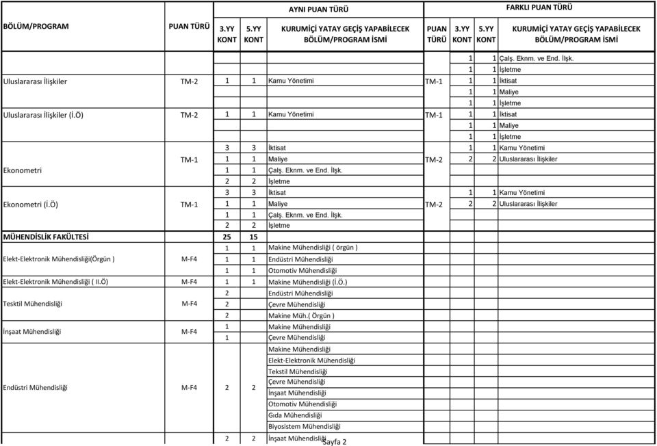 Ö) TM-1 1 1 Maliye TM- Uluslararası İlişkiler İşletme MÜHENDİSLİK FAKÜLTESİ 5 15 1 1 Makine Mühendisliği ( örgün ) Elekt-Elektronik Mühendisliği(Örgün ) 1 1 Endüstri Mühendisliği 1 1 Otomotiv