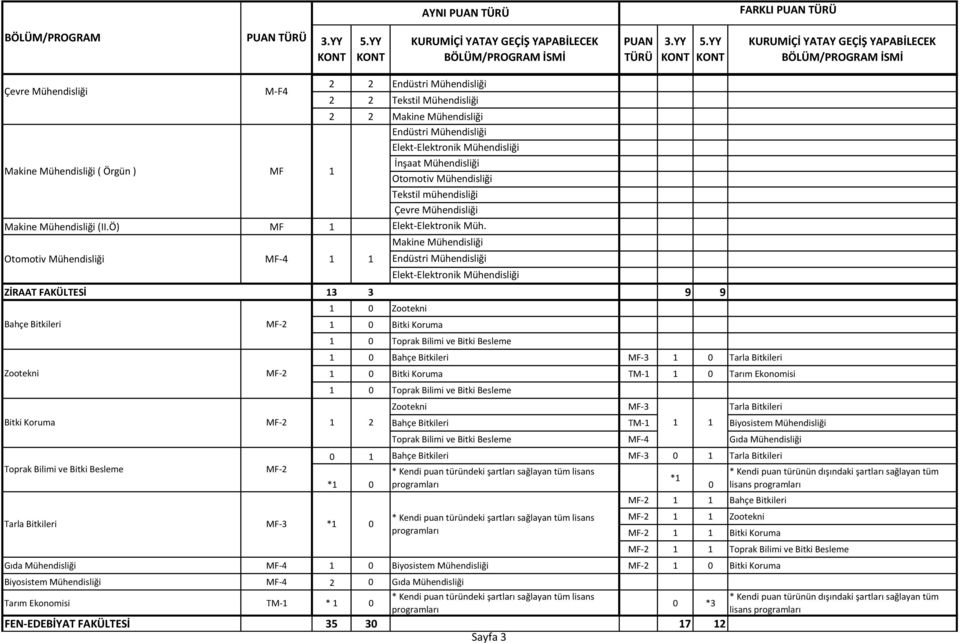 Otomotiv Mühendisliği Makine Mühendisliği Endüstri Mühendisliği Elekt-Elektronik Mühendisliği ZİRAAT FAKÜLTESİ 13 3 9 9 Bahçe Bitkileri Zootekni Toprak Bilimi ve Bitki Besleme 1 0 Zootekni 1 0 Bitki