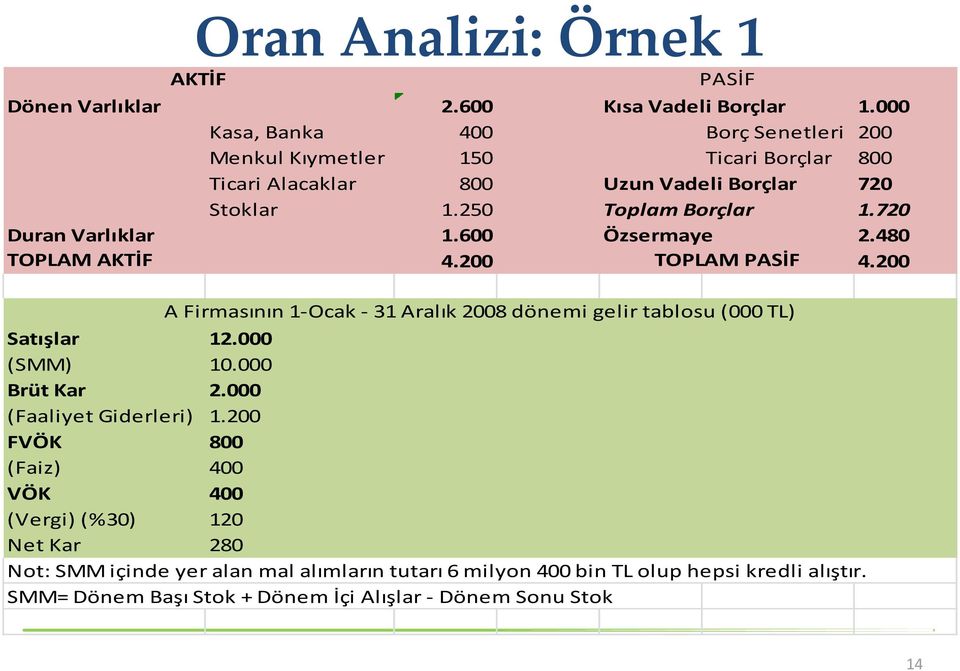 720 Duran Varlıklar 1.600 Özsermaye 2.480 TOPLAM AKTİF 4.200 TOPLAM PASİF 4.200 A Firmasının 1-Ocak - 31 Aralık 2008 dönemi gelir tablosu (000 TL) Satışlar 12.