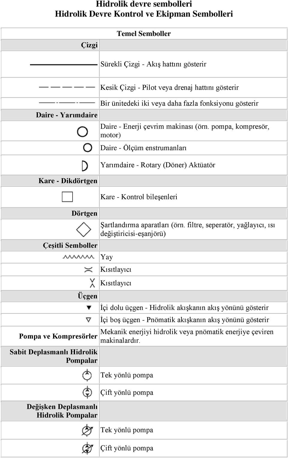 Daire - Enerji çevrim makinası (örn. pompa, kompresör, motor) Daire - Ölçüm enstrumanları Yarımdaire - Rotary (Döner) Aktüatör Kare - Kontrol bileşenleri Şartlandırma aparatları (örn.