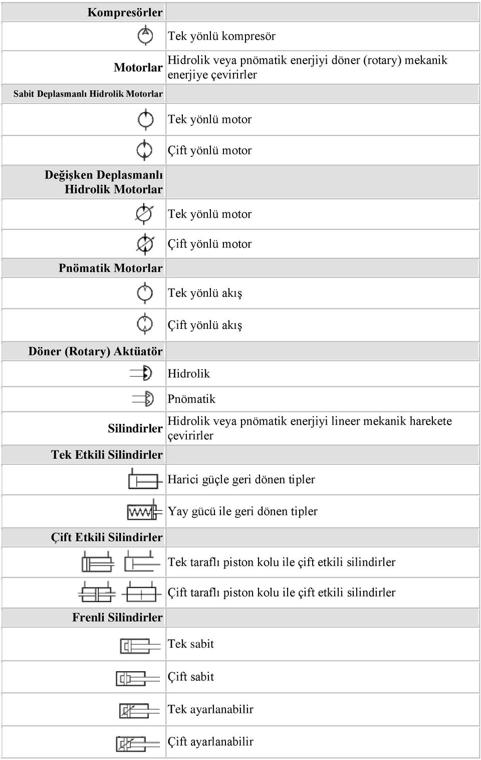 Tek Etkili Silindirler Çift Etkili Silindirler Frenli Silindirler Pnömatik Hidrolik veya pnömatik enerjiyi lineer mekanik harekete çevirirler Harici güçle geri dönen tipler Yay