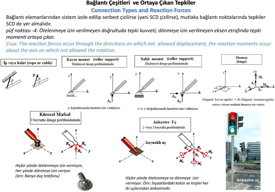 Crux: The reaction forces occur through the directions on which not allowed displacement, the reaction moments occur about the axis on which not allowed the rotation.