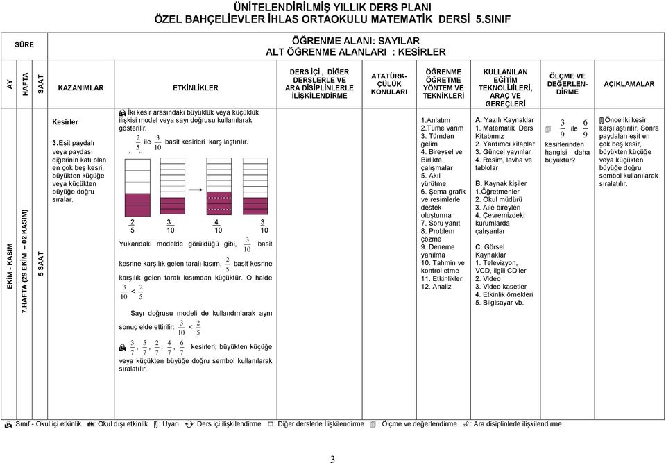 10 2 3 4 3 5 10 10 10 Yukarıdaki modelde görüldüğü gibi, 3 10 basit kesrine karşılık gelen taralı kısım, 2 basit kesrine 5 karşılık gelen taralı kısımdan küçüktür.