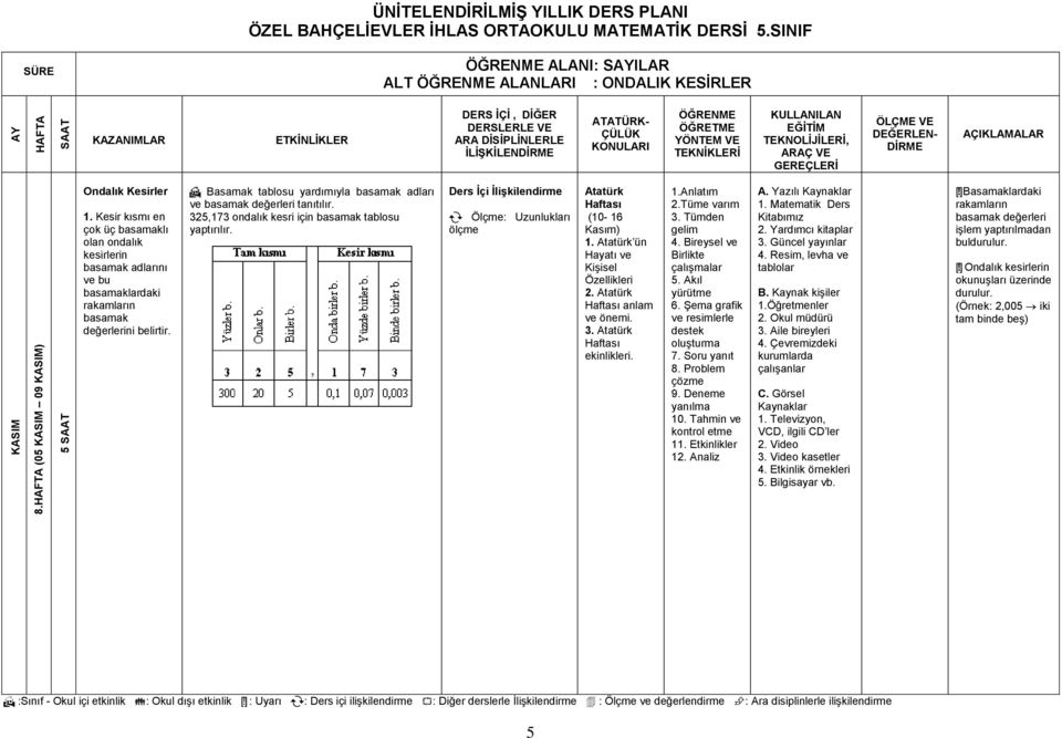 Basamak tablosu yardımıyla basamak adları ve basamak değerleri tanıtılır. 325,173 ondalık kesri için basamak tablosu yaptırılır.