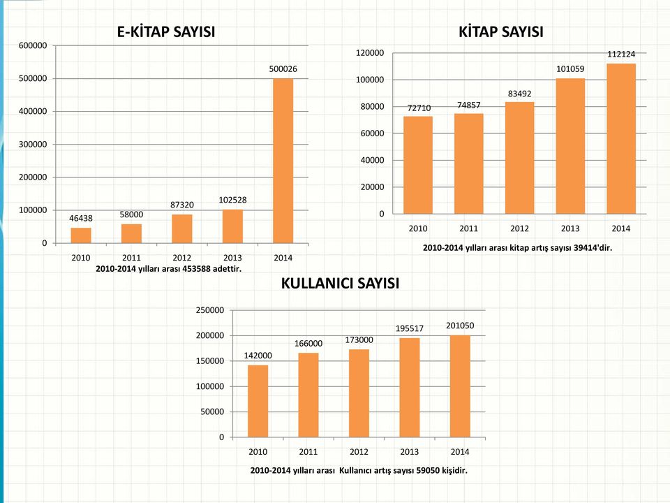 60000 40000 20000 KULLANICI SAYISI 0 2010 2011 2012 2013 2014 2010-2014 yılları arası kitap artış sayısı 39414'dir.