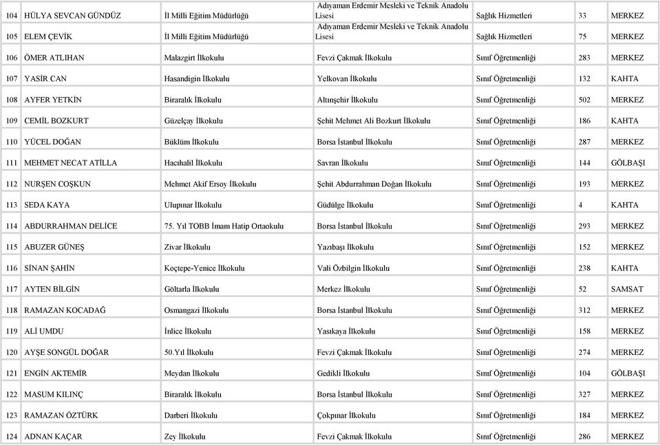 Öğretmenliği 132 KAHTA 108 AYFER YETKİN Biraralık İlkokulu Altınşehir İlkokulu Sınıf Öğretmenliği 502 MERKEZ 109 CEMİL BOZKURT Güzelçay İlkokulu Şehit Mehmet Ali Bozkurt İlkokulu Sınıf Öğretmenliği