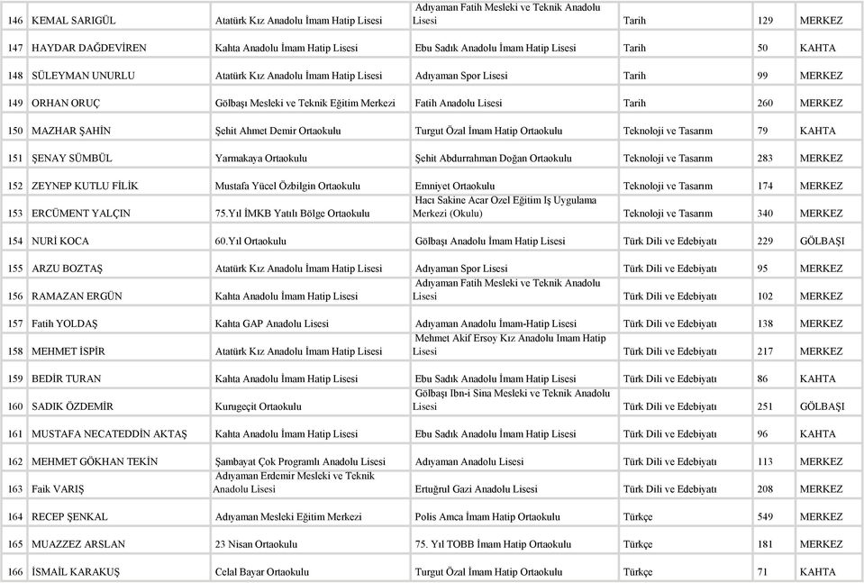 Tarih 260 MERKEZ 150 MAZHAR ŞAHİN Şehit Ahmet Demir Ortaokulu Turgut Özal İmam Hatip Ortaokulu Teknoloji ve Tasarım 79 KAHTA 151 ŞENAY SÜMBÜL Yarmakaya Ortaokulu Şehit Abdurrahman Doğan Ortaokulu