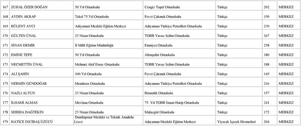 Yavuz Selim Ortaokulu Türkçe 167 MERKEZ 171 SİNAN DEMİR İl Milli Eğitim Müdürlüğü Emniyet Ortaokulu Türkçe 258 MERKEZ 172 EMİNE TEPE 50.