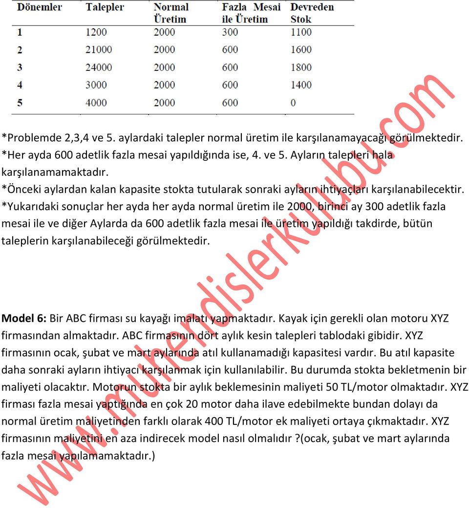 *Yukarıdaki sonuçlar her ayda her ayda normal üretim ile 2000, birinci ay 300 adetlik fazla mesai ile ve diğer Aylarda da 600 adetlik fazla mesai ile üretim yapıldığı takdirde, bütün taleplerin