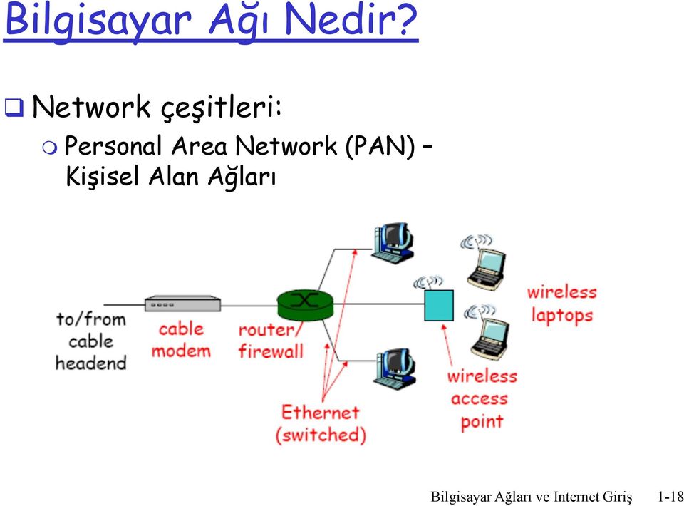 Network (PAN) Kişisel Alan