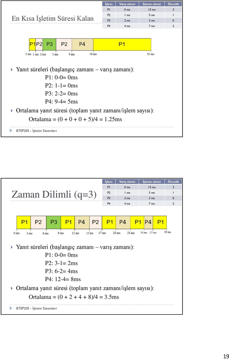 1.25ms Zaman Dilimli (q=3) İşlem Varış süresi İşleme süresi Öncelik 38 P1 0 ms 15 ms 3 P2 1 ms 5 ms 1 P3 2 ms 3 ms 0 P4 4 ms 7 ms 2 Yanıt süreleri (başlangıç