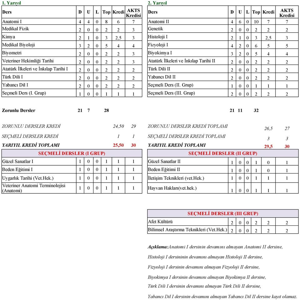Medikal Biyoloji 3 2 0 5 4 4 Fizyoloji I 4 2 0 6 5 5 Biyometri 2 0 0 2 2 3 Biyokimya I 3 2 0 5 4 4 Veteriner Hekimliği Tarihi 2 0 0 2 2 3 Atatürk İlkeleri ve İnkılap Tarihi II 2 0 0 2 2 2 Atatürk