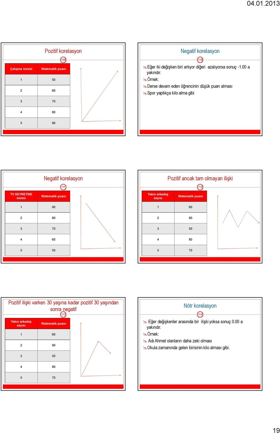 puanı Yakın arkadaş sayısı Matematik puanı 1 90 1 60 2 80 2 90 3 70 3 50 4 60 4 80 5 50 5 70 Pozitif ilişki varken 30 yaşına kadar pozitif 30 yaşından sonra negatif 113 Yakın arkadaş sayısı